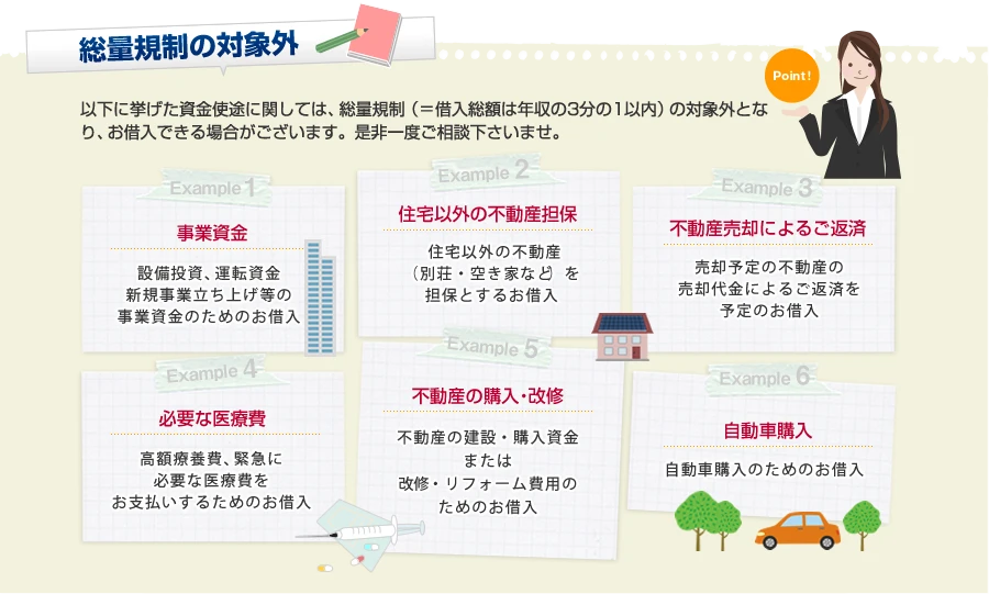 総量規制の対象外。以下に挙げた資金使途に関しては、総量規制（＝借入総額は年収の3分の1以内）の対象外となり、お借入できる場合がございます。是非一度ご相談下さいませ。1. 事業資金、2. 住宅以外の不動産担保、3. 不動産売却によるご返済、4. 必要な医療費、5. 不動産の購入・改修、6. 自動車購入